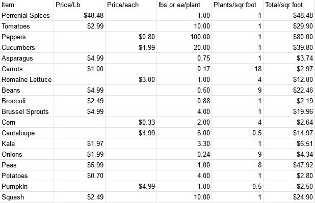 Dollar value per square foot of common items grown in a backyard garden.