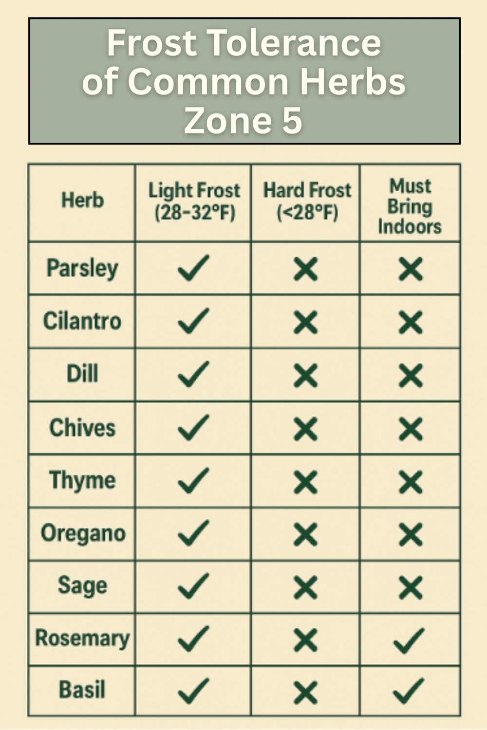 Frost tolerance of Common Herbs Zone 5