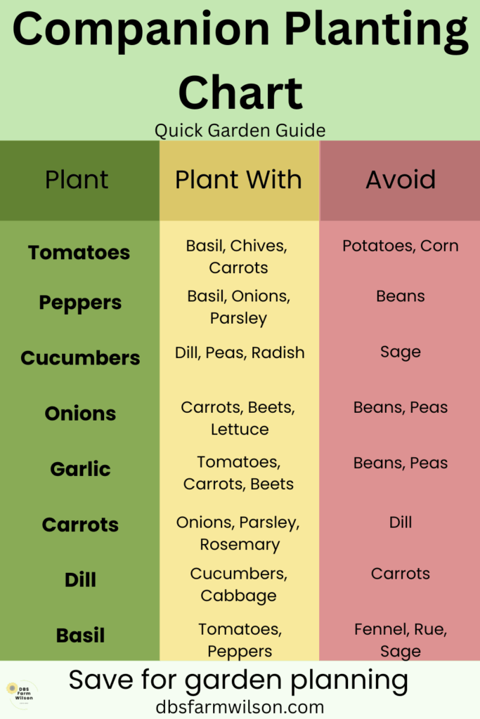 Companion planting chart showing vegetables, herbs, good companions, and plants to avoid