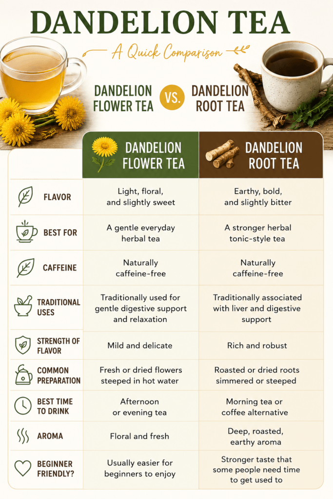 Dandelion Tea - Flower vs Root Comparison